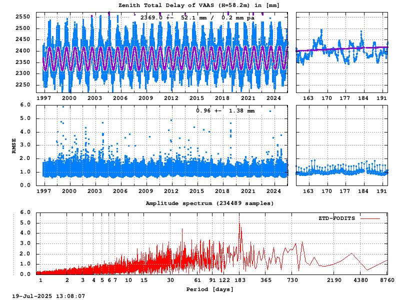 Troposphere long-term (FODITS) for VAAS (Zoom)