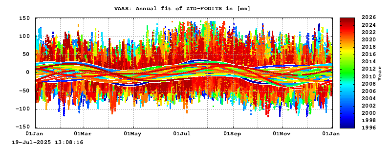 Troposphere long-term (annual fit) for VAAS