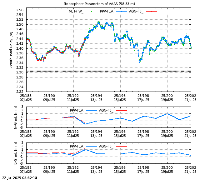PPP: Troposphere last days of VAAS