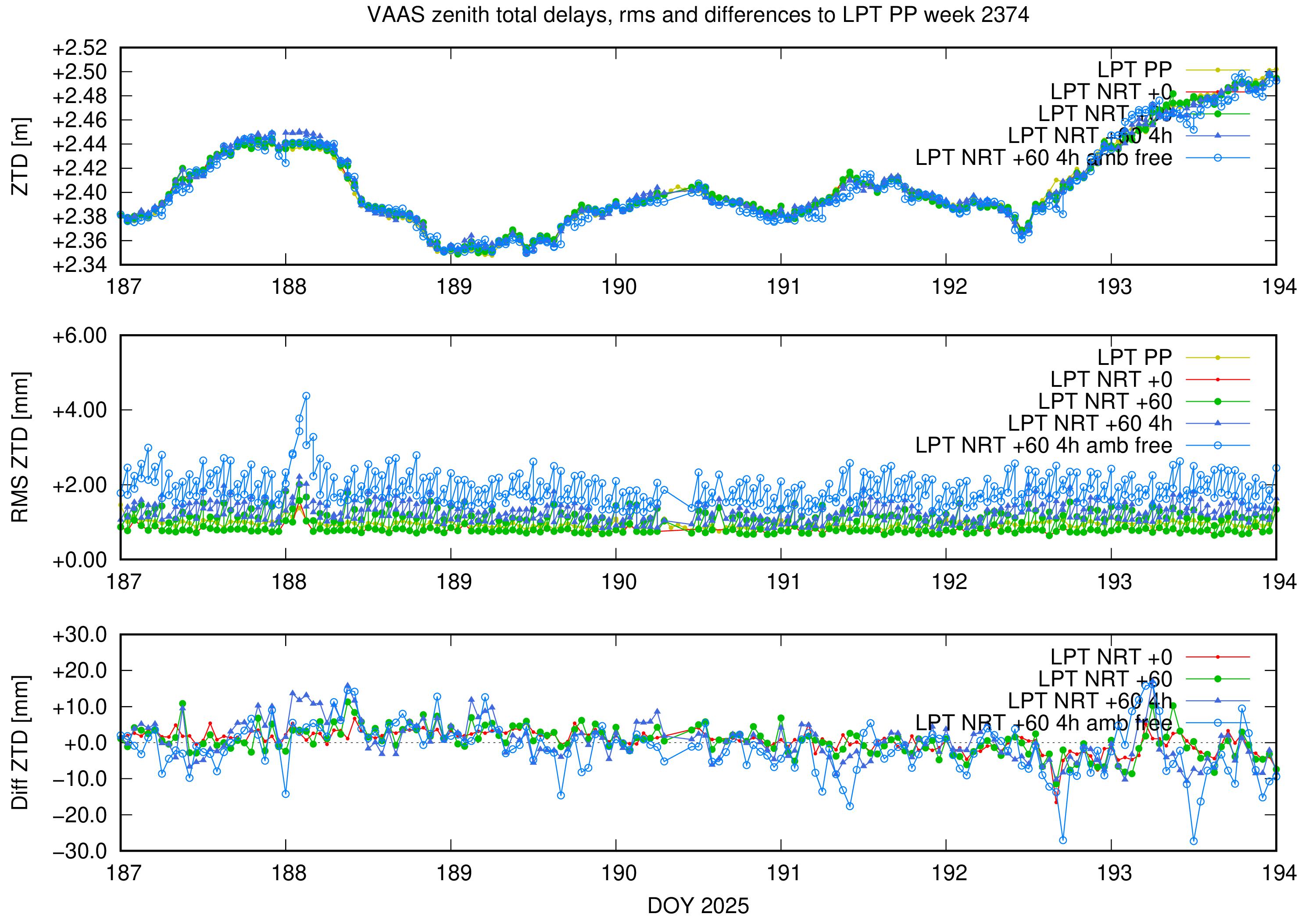 Troposphere weekly validation of VAAS