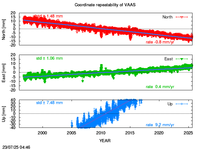 Long-term time series of VAAS with vel.