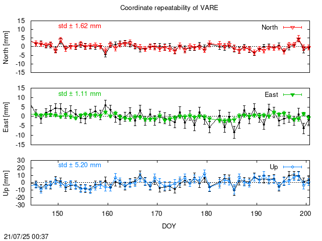 PPP: Coordinate repeatability last days of VARE