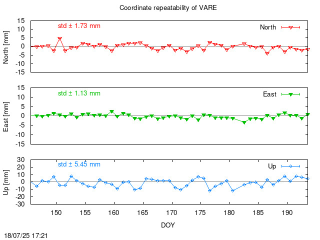 Monthly final time series of VARE (daily)