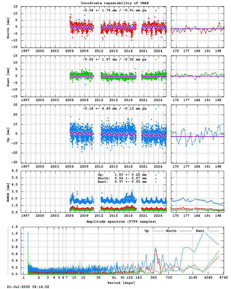Long-term time series of VARE (Zoom)