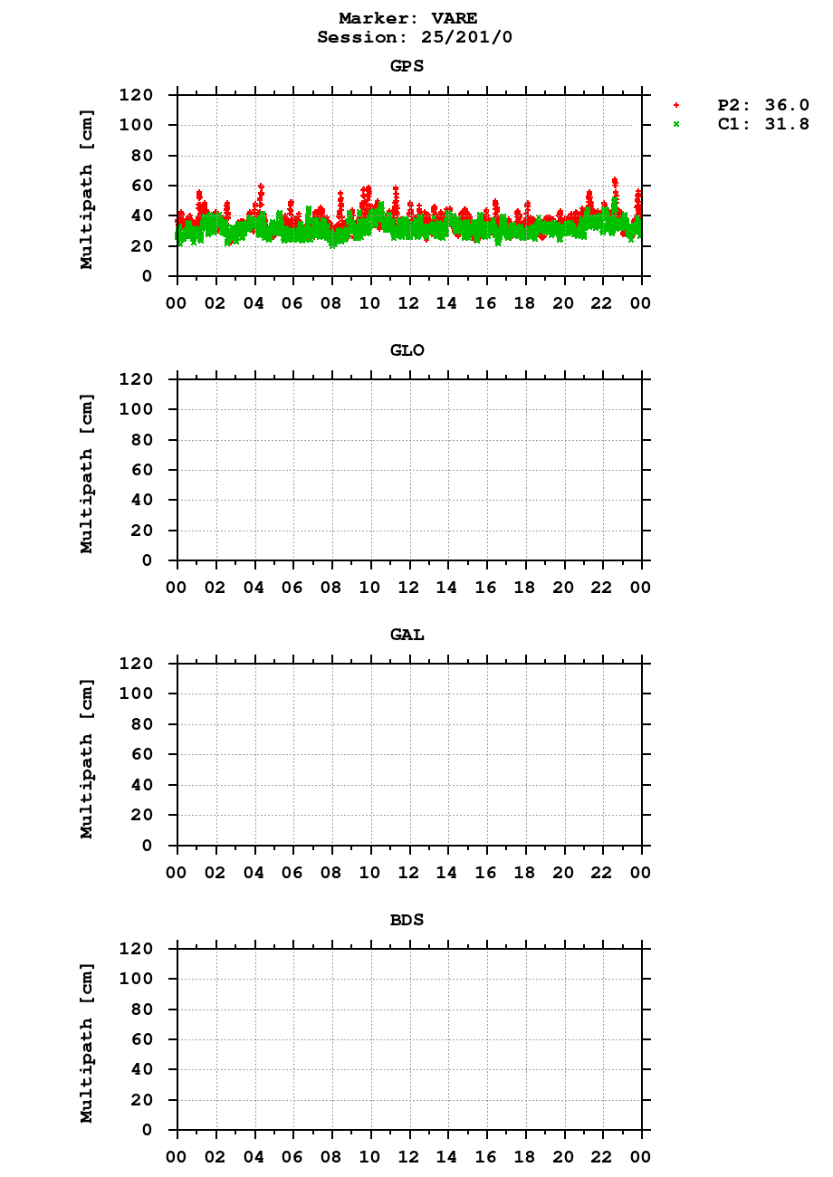 Multipath of observations (RINEX 2) of VARE last day