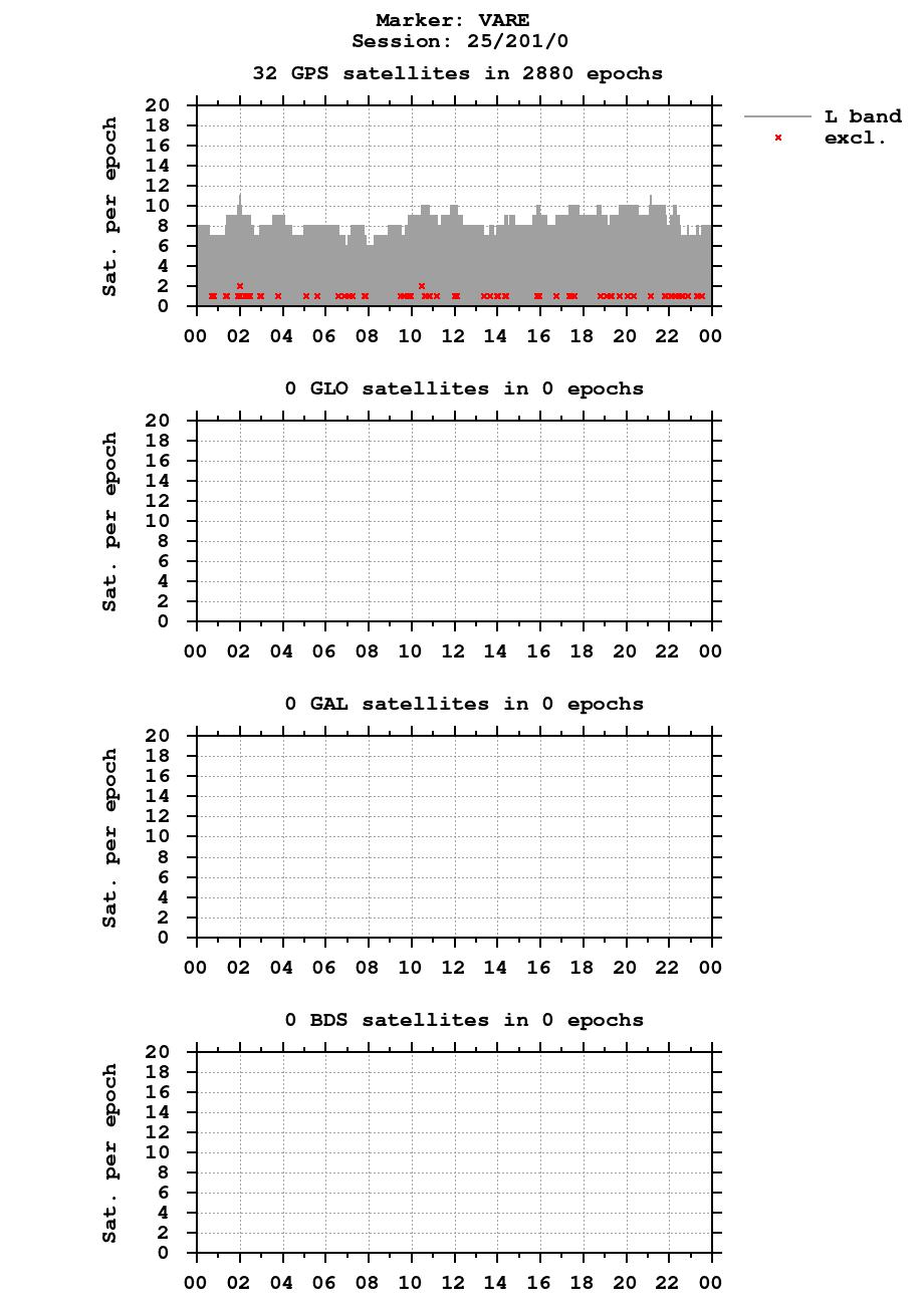 Number of observations (RINEX 2) of VARE last day