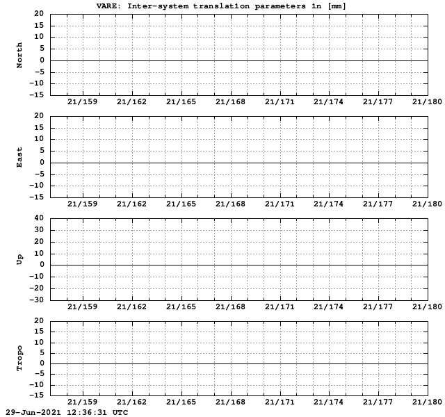 TRA time series of VARE last 2 weeks