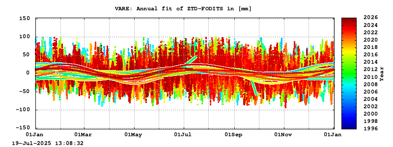 Troposphere long-term (annual fit) for VARE