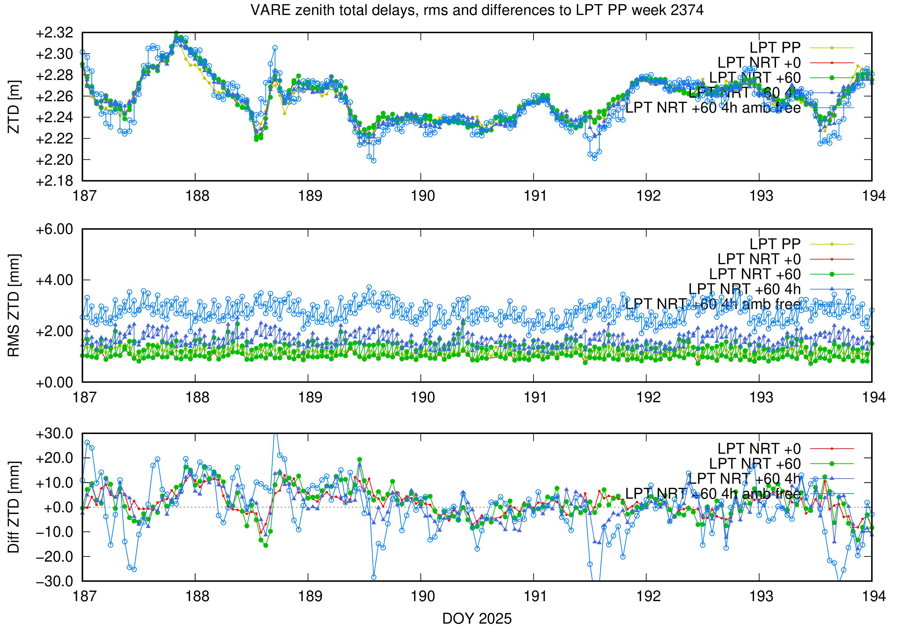 Troposphere weekly validation of VARE