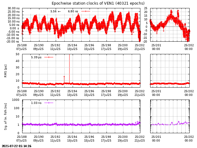 PPP: Receiver clock biases last days of VEN1