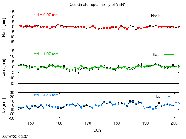 PPP: Coordinate repeatability last days of VEN1