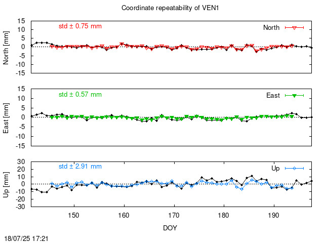 Monthly final time series of VEN1 (daily final with PPP)