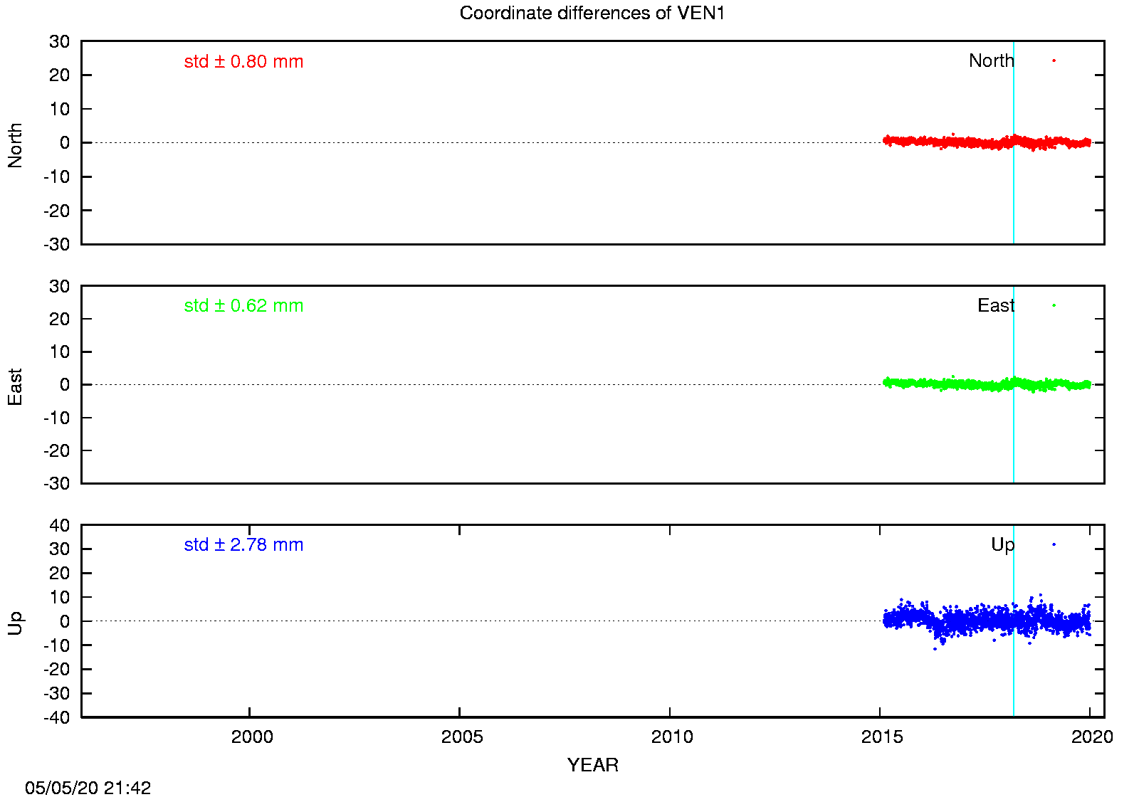 EPN: Difference EPN-swisstopo Long-term time series VEN1