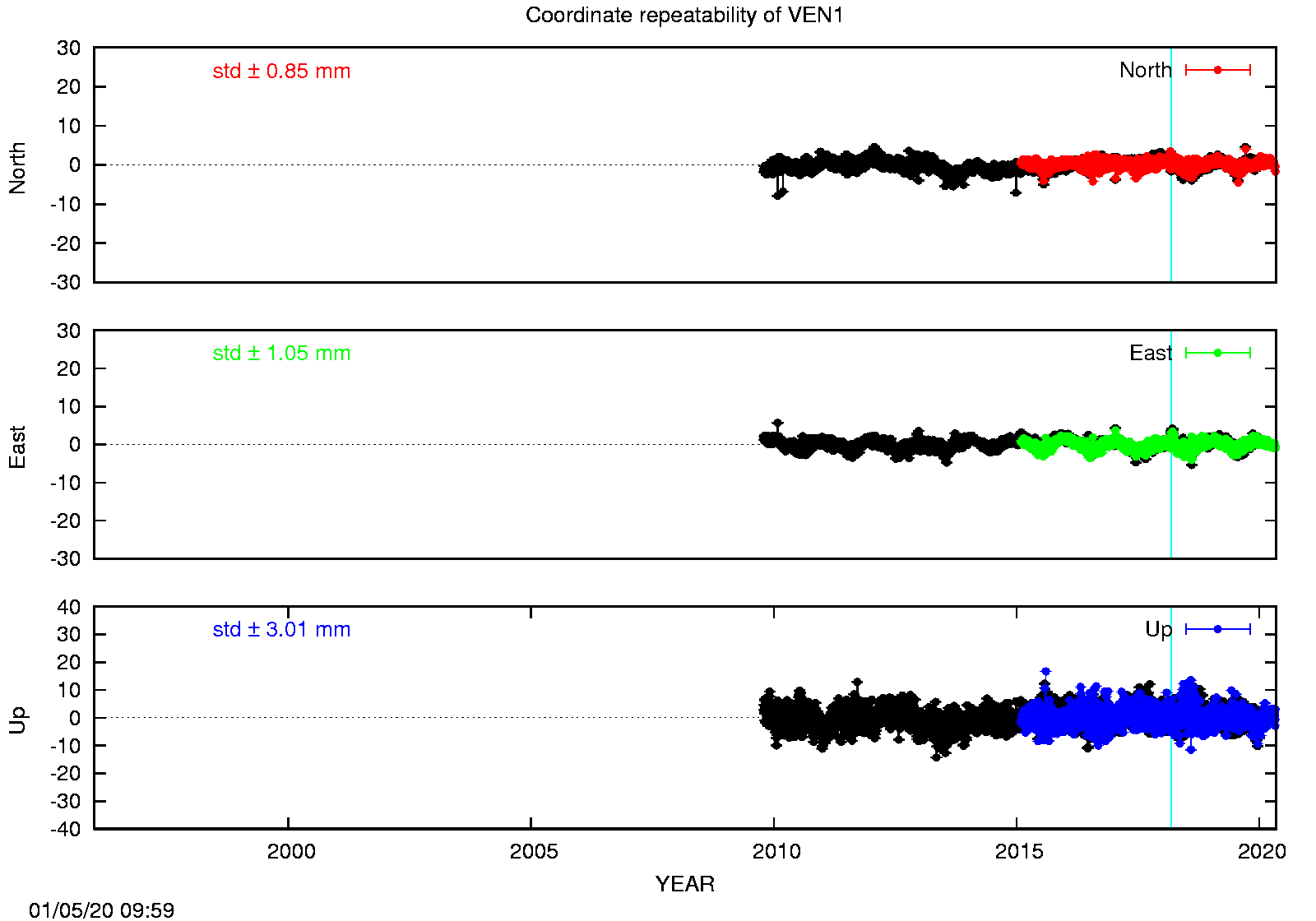 Long-term time series VEN1 (EPN in black)