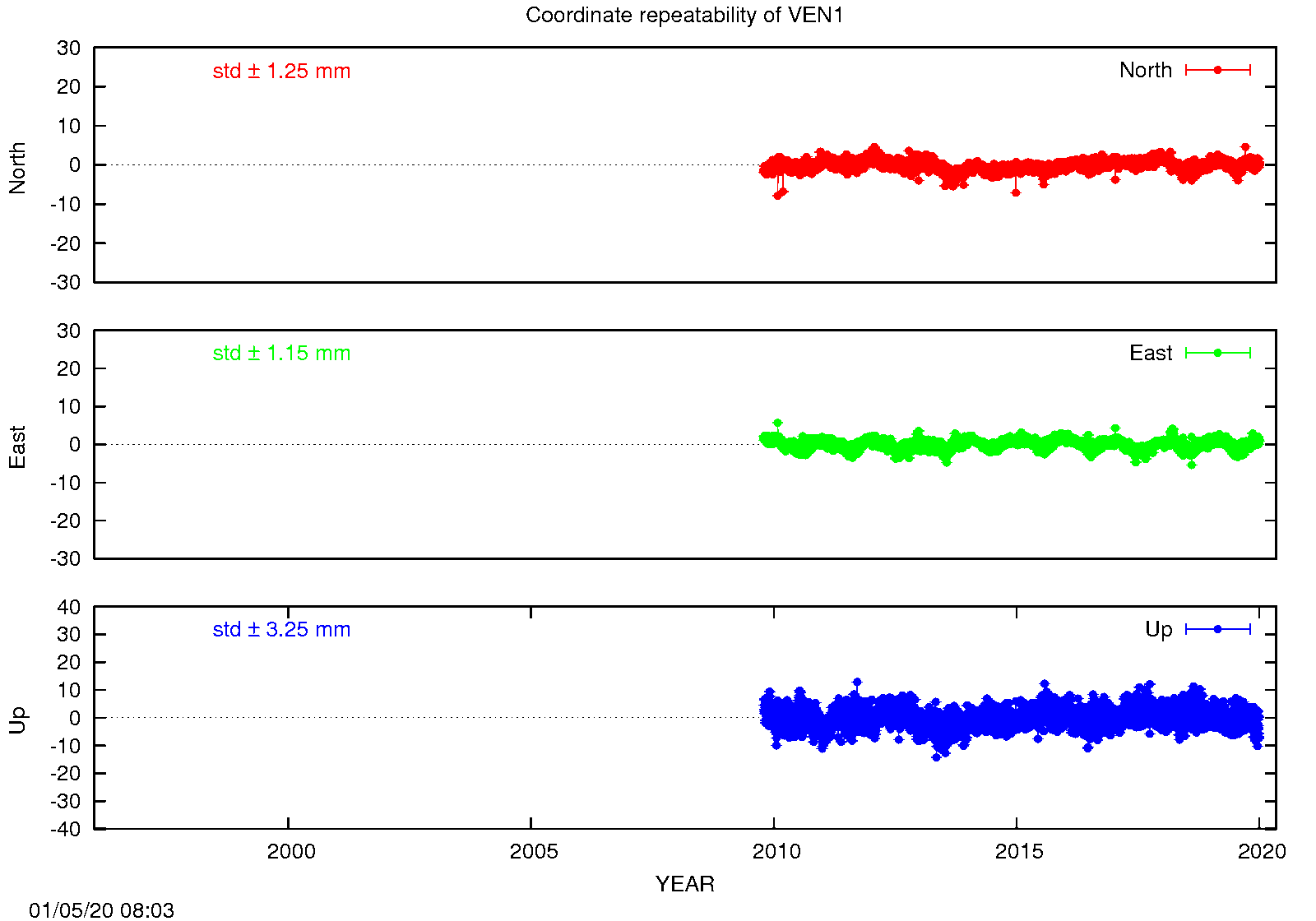 EPN: Long-term time series VEN1