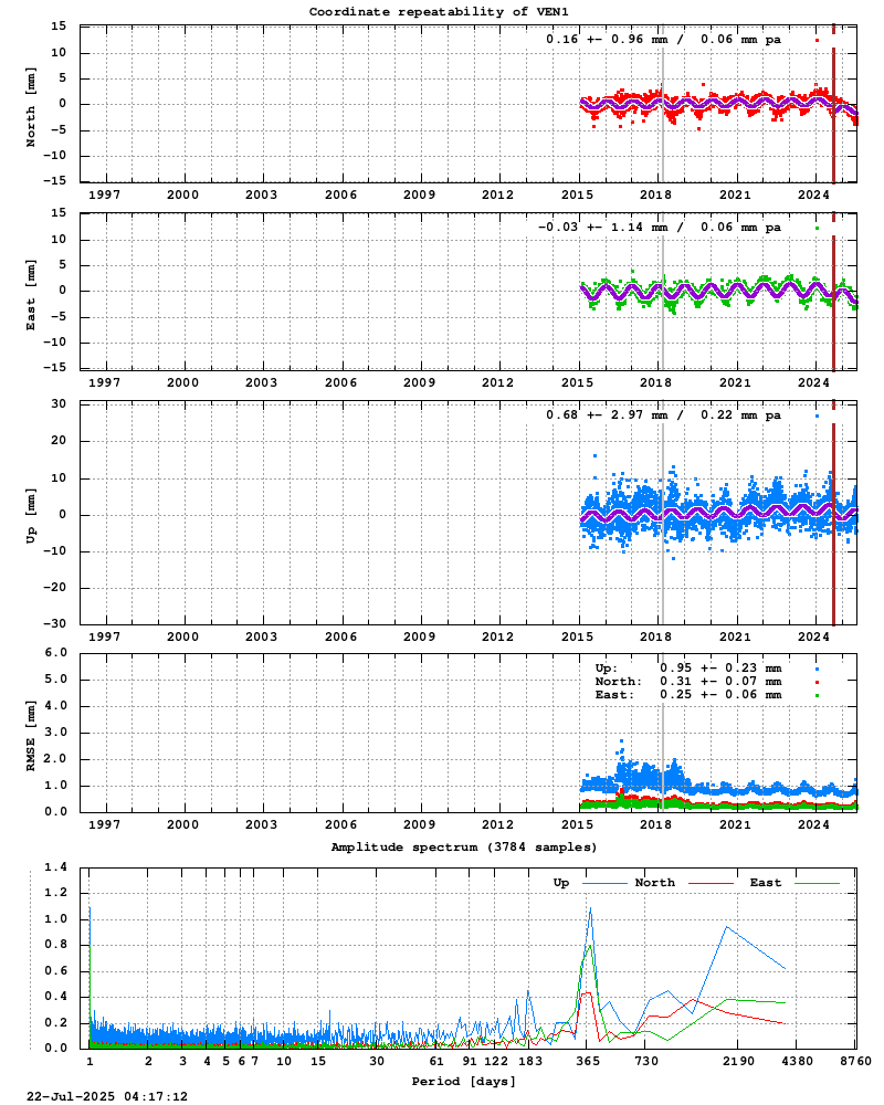 Long-term time series of VEN1