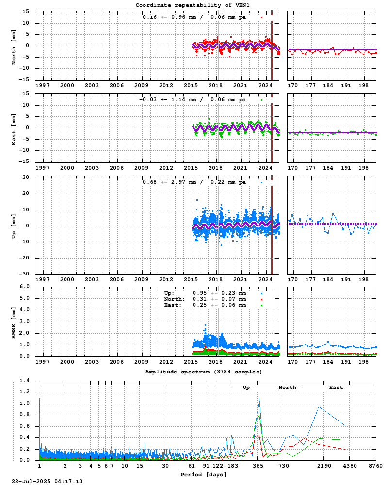 Long-term time series of VEN1 (Zoom)