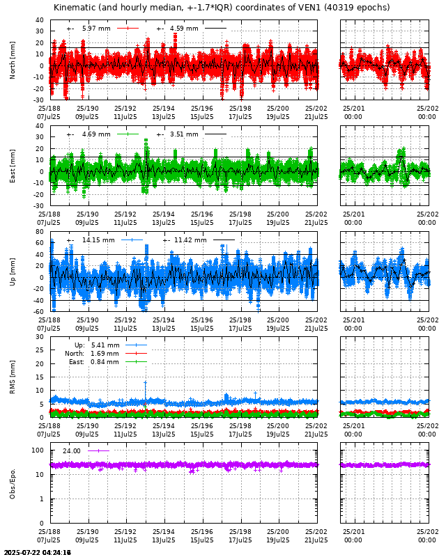 PPP: Kinematic coordinate repeatability last days of VEN1