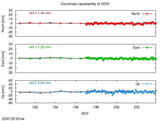 Monthly NRT time series of VEN1 (daily final with PPP)