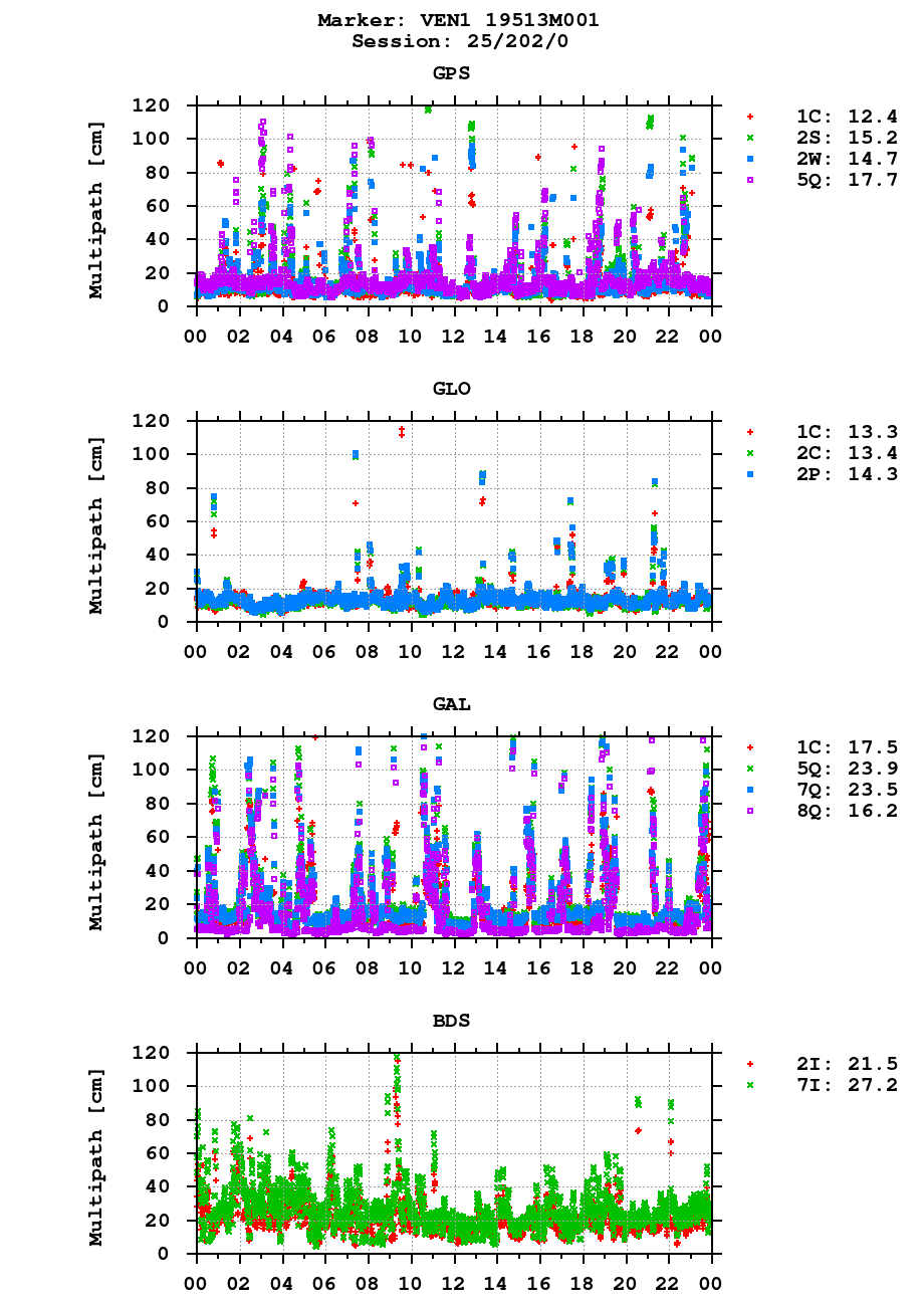 Multipath of observations (RINEX 3) of VEN1 last day