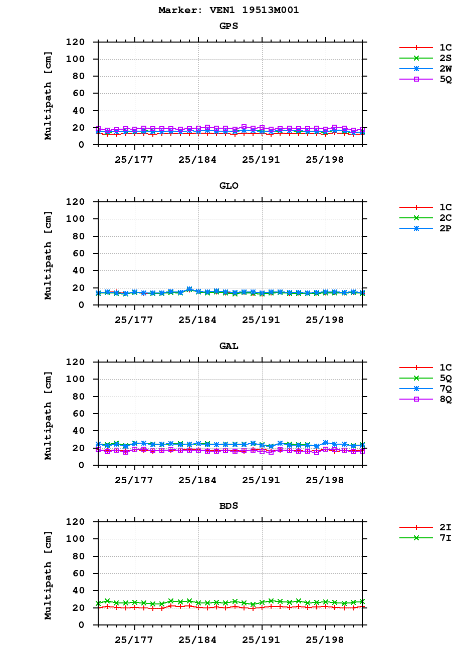 Multipath of observations (RINEX 3) of VEN1 last month