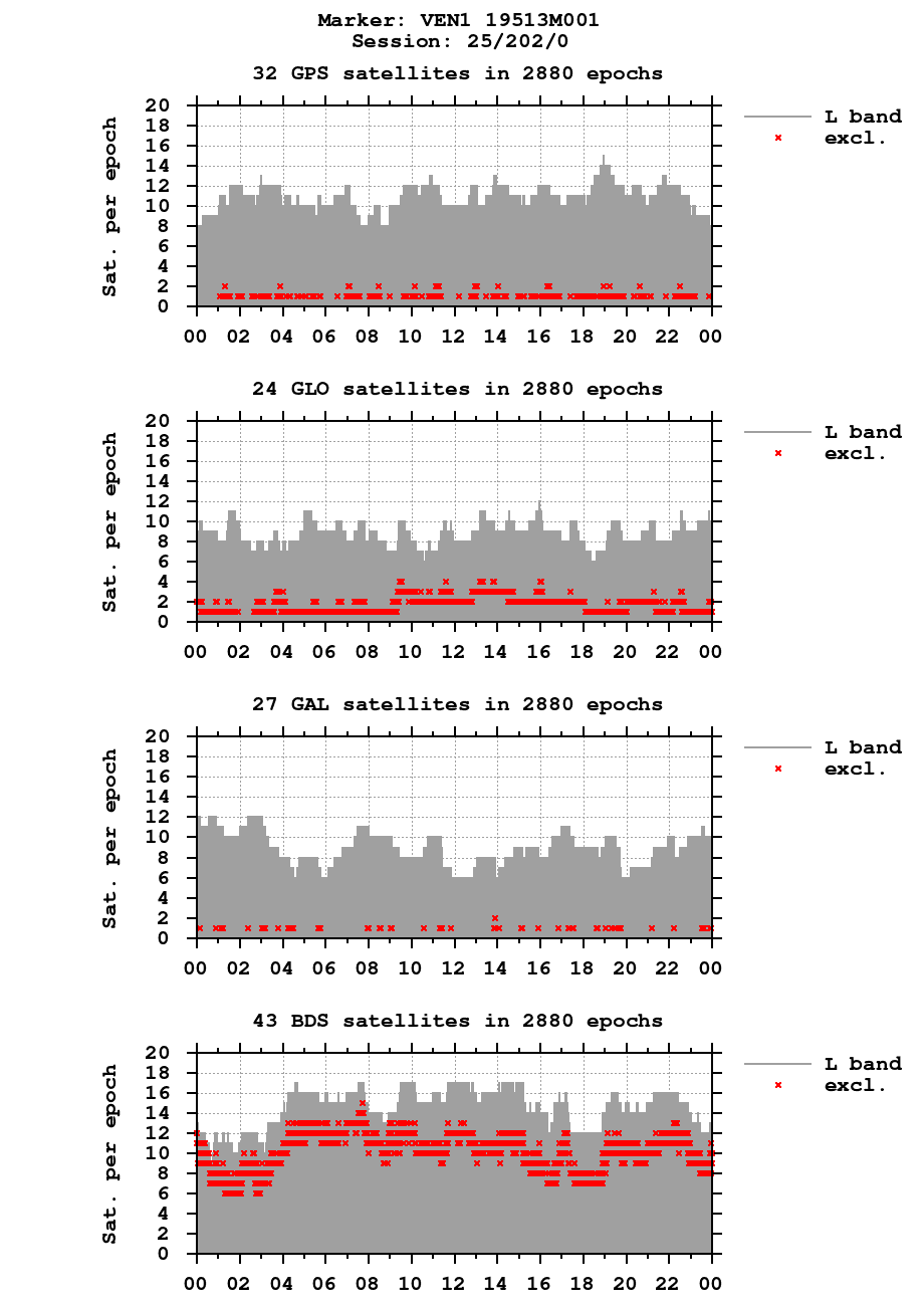 Number of observations (RINEX 3) of VEN1 last day