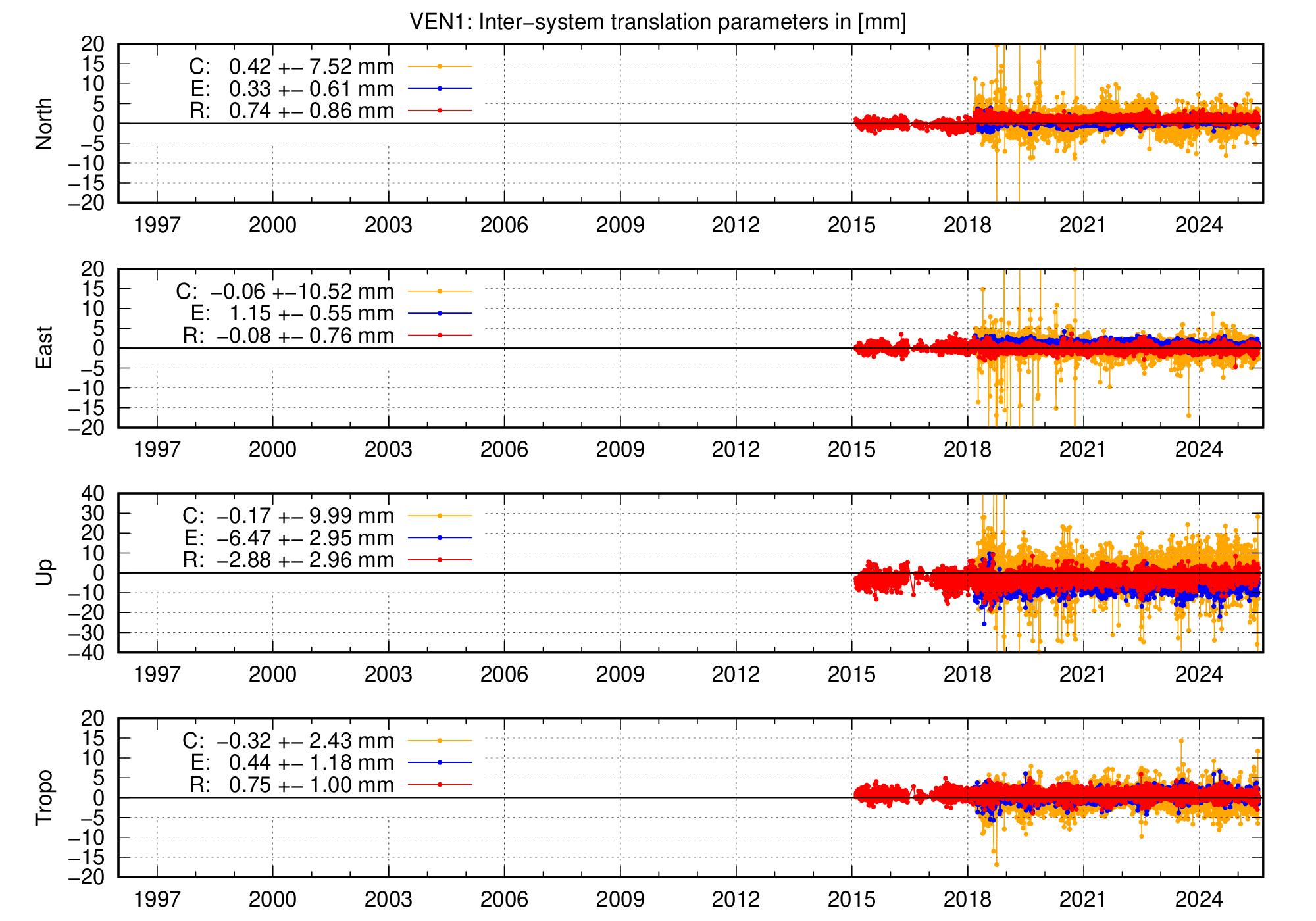 Long-term TRA time series of VEN1