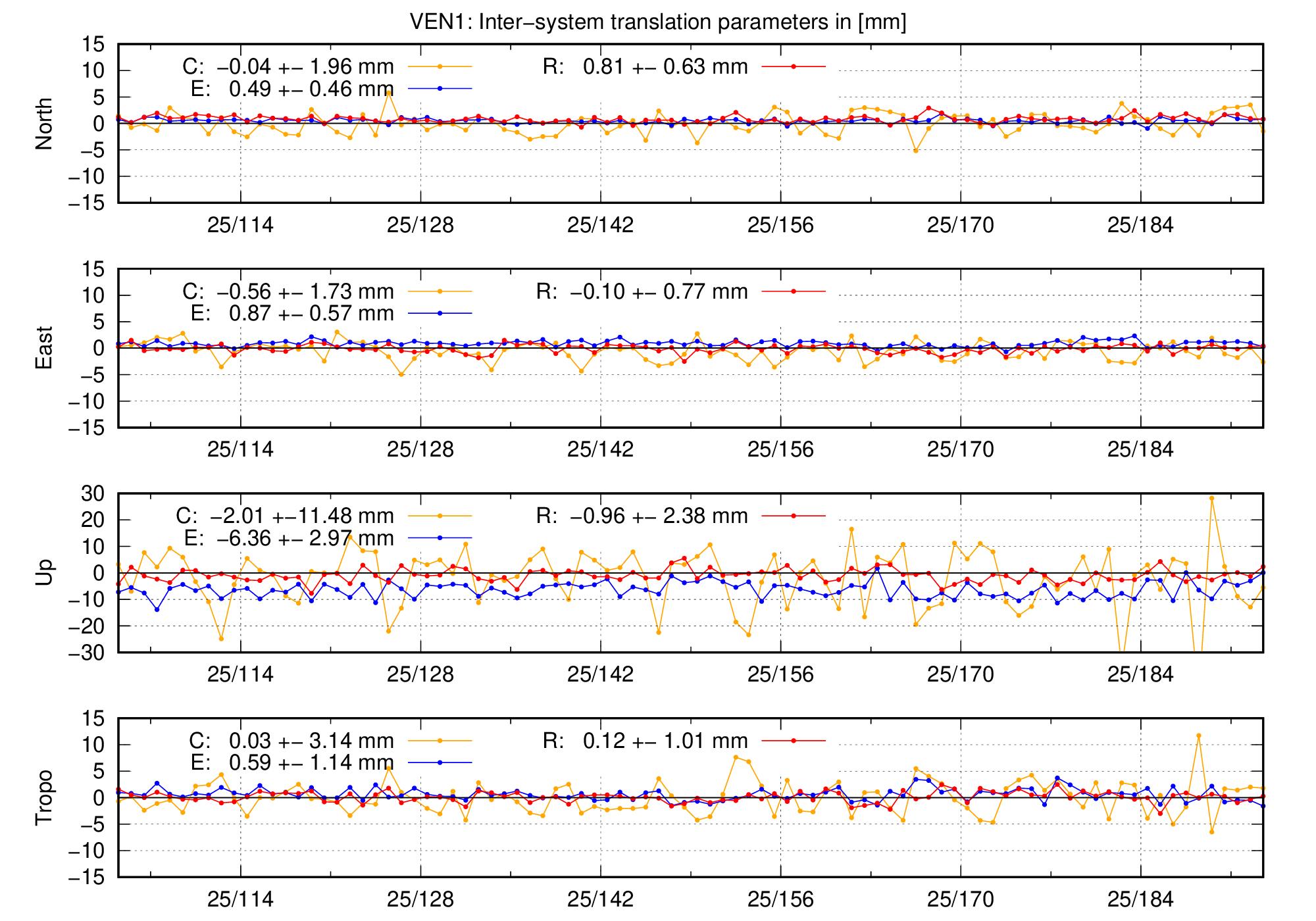 TRA time series of VEN1 last 2 months