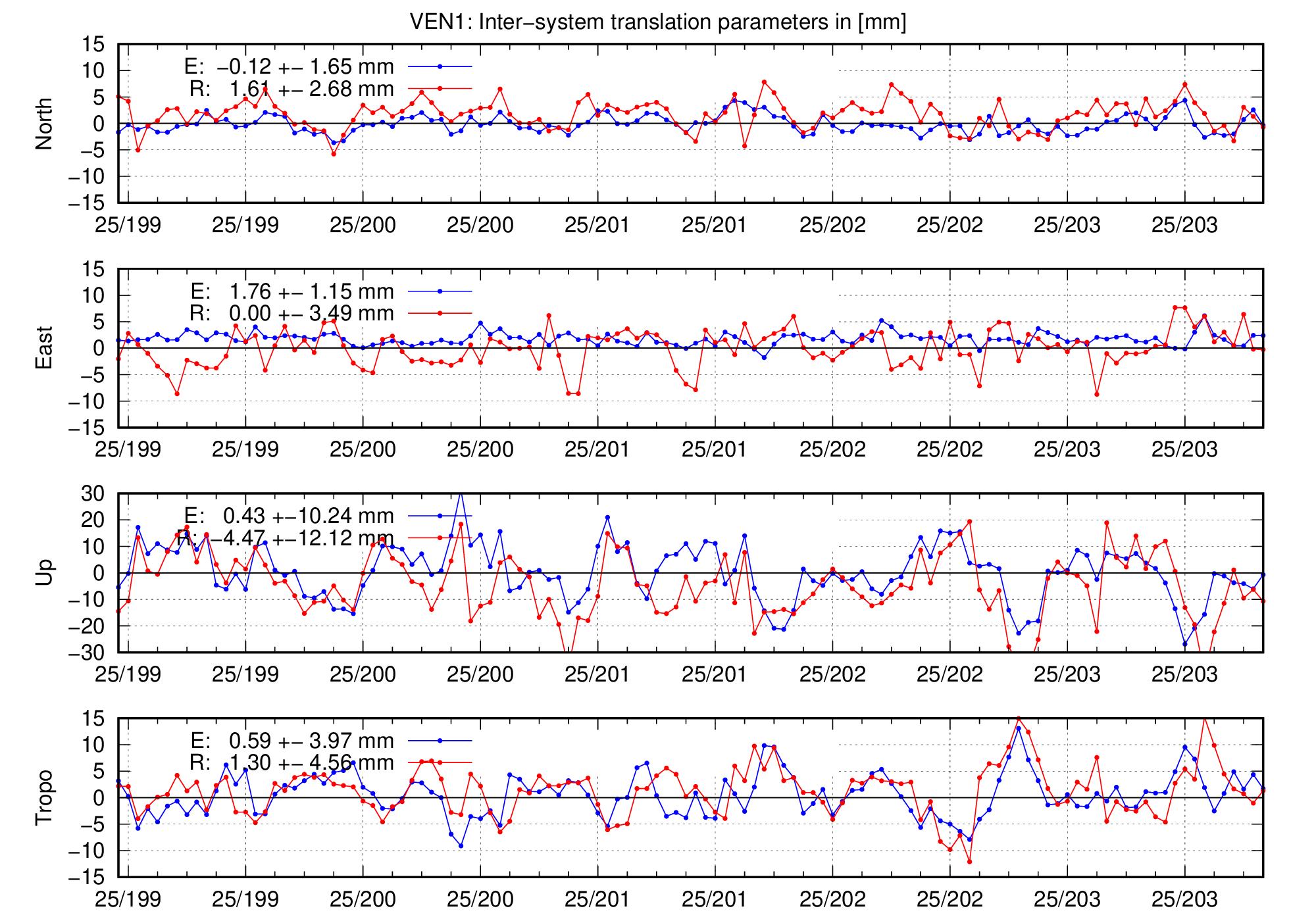 TRA time series of VEN1 for last days