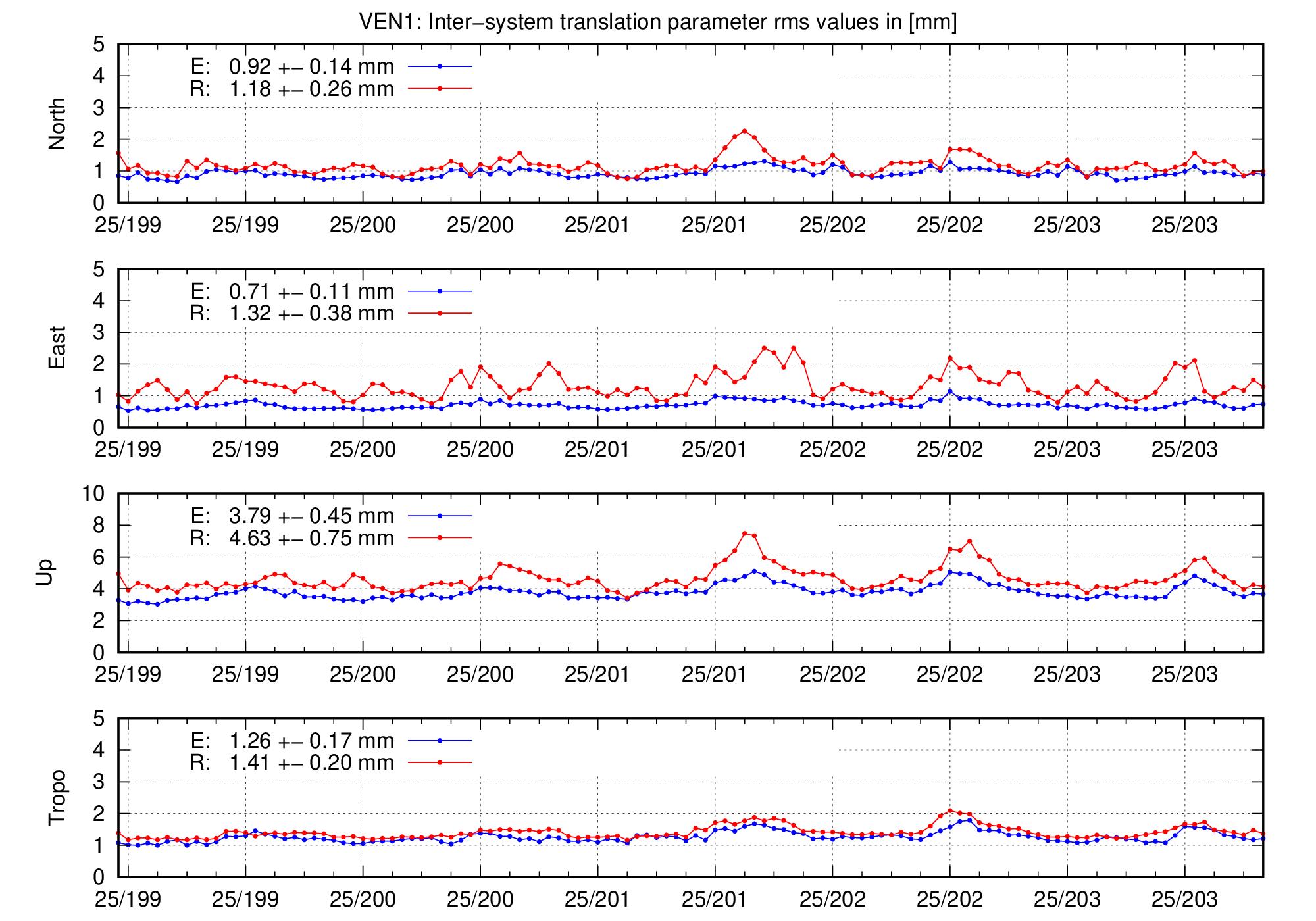TRA rms time series of VEN1 for last days