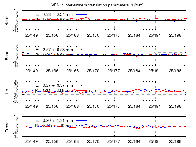 TRA time series of VEN1 last 2 weeks