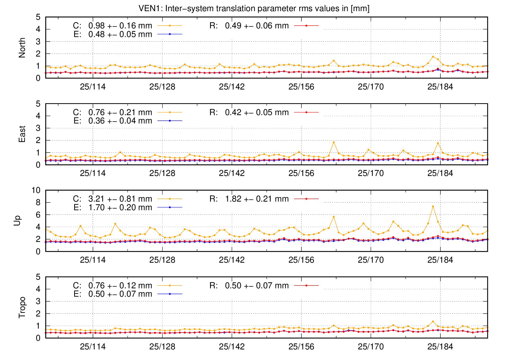 TRA rms time series of VEN1 last 2 months