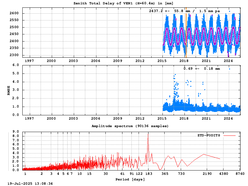 Troposphere long-term (FODITS) for VEN1