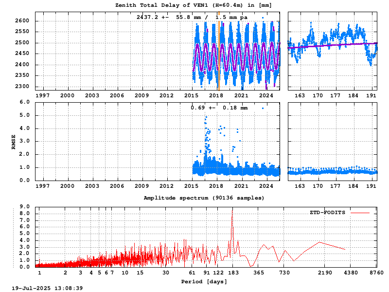 Troposphere long-term (FODITS) for VEN1 (Zoom)
