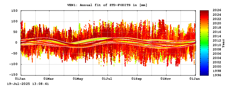 Troposphere long-term (annual fit) for VEN1