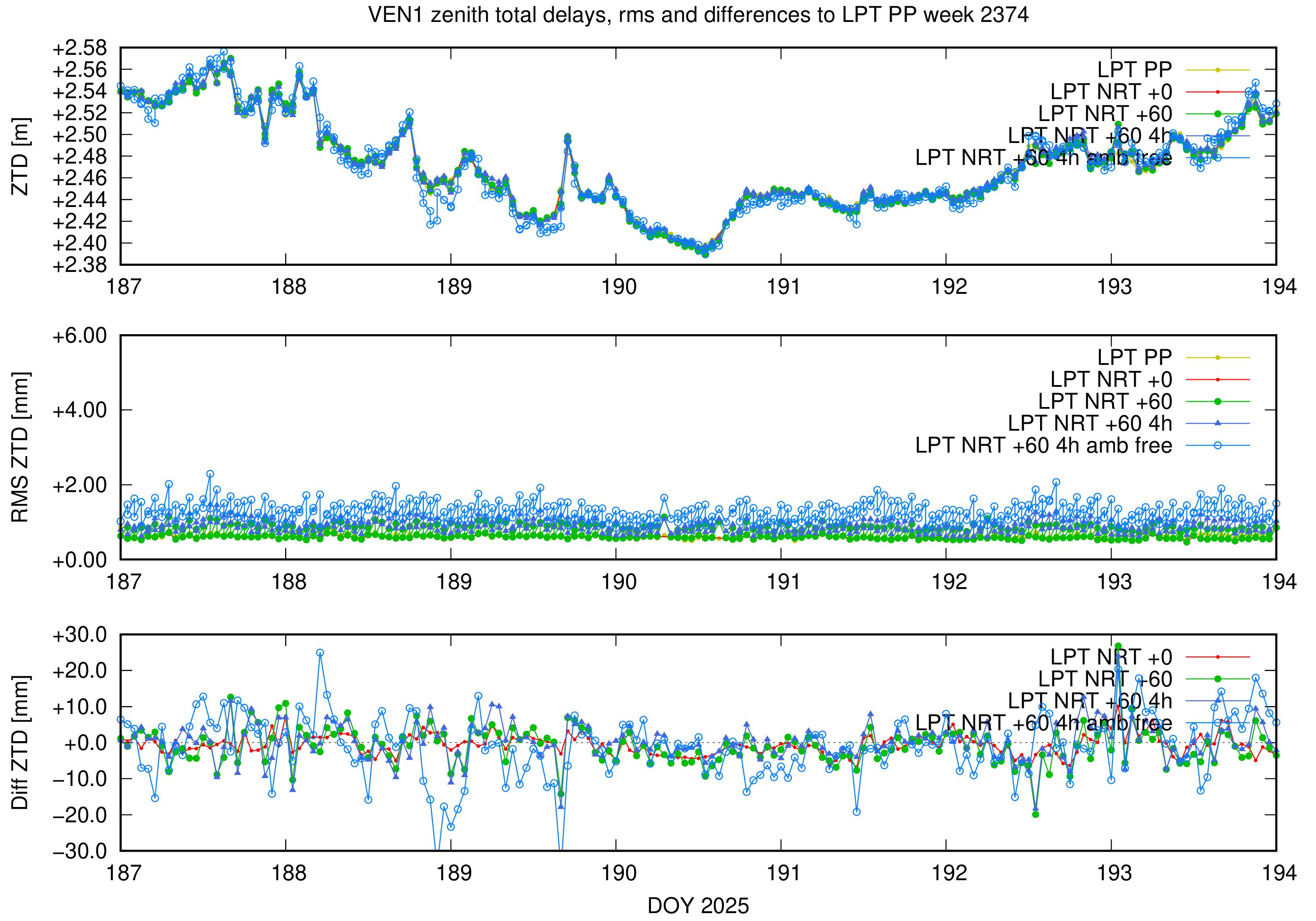 Troposphere weekly validation of VEN1