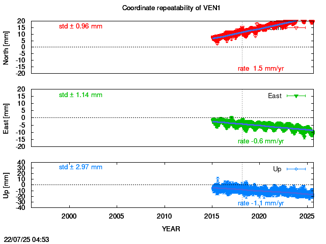 Long-term time series of VEN1 with vel.