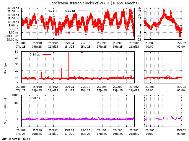PPP: Receiver clock biases last days of VFCH