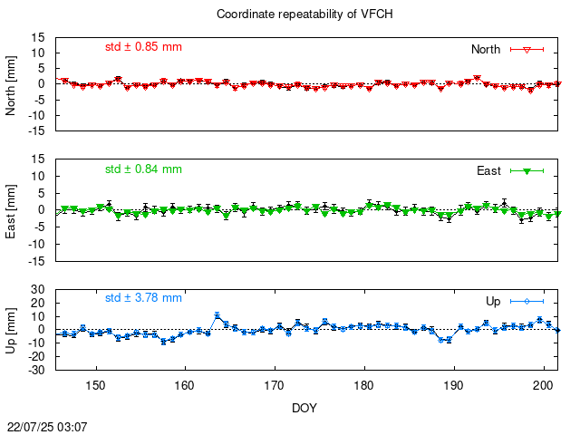 PPP: Coordinate repeatability last days of VFCH
