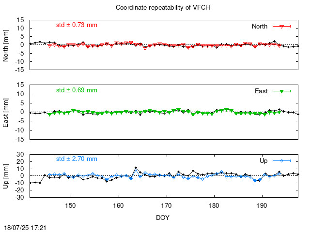 Monthly final time series of VFCH (daily final with PPP)