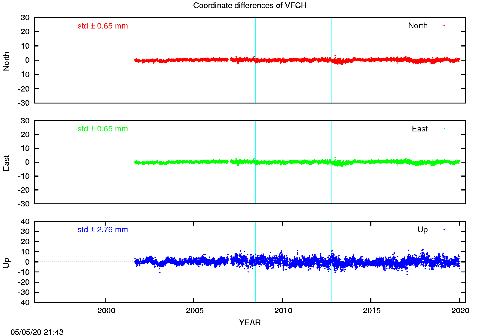 EPN: Difference EPN-swisstopo Long-term time series VFCH