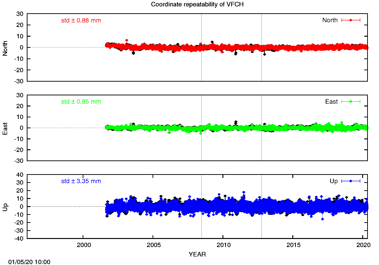 Long-term time series VFCH (EPN in black)