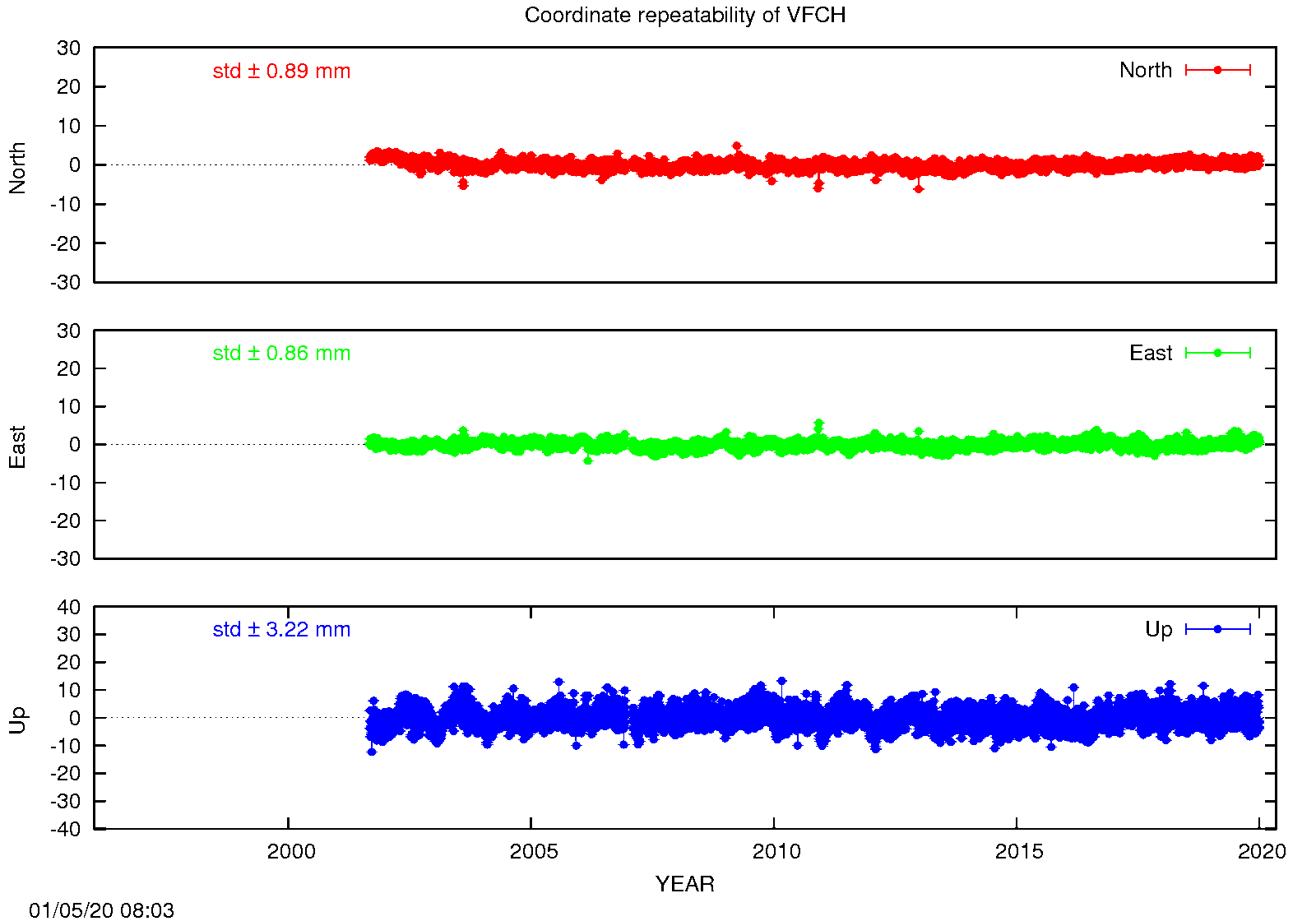 EPN: Long-term time series VFCH