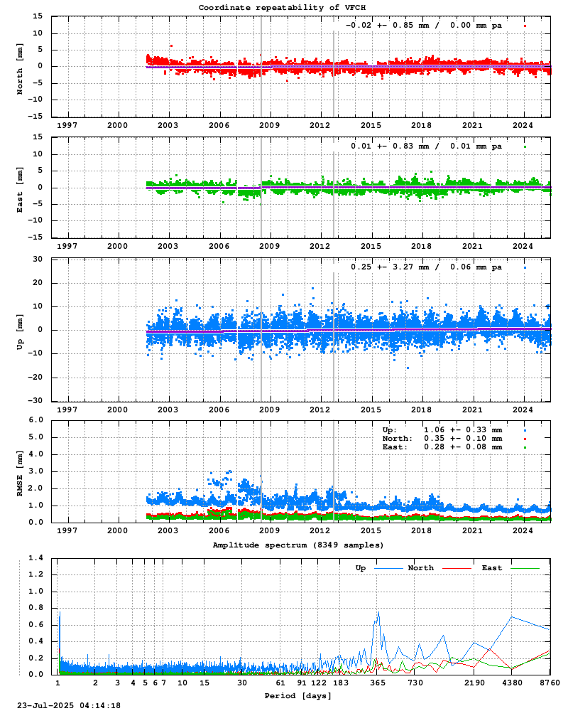 Long-term time series of VFCH
