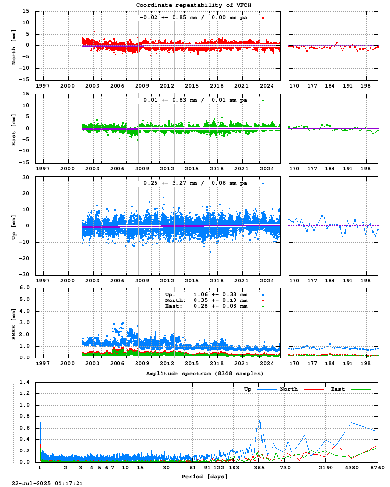 Long-term time series of VFCH (Zoom)
