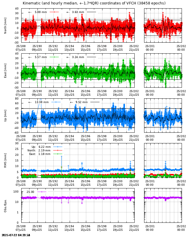 PPP: Kinematic coordinate repeatability last days of VFCH