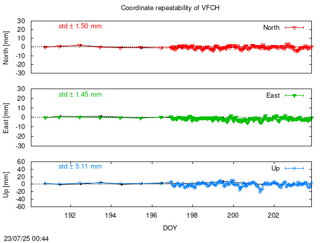 Monthly NRT time series of VFCH (daily final with PPP)