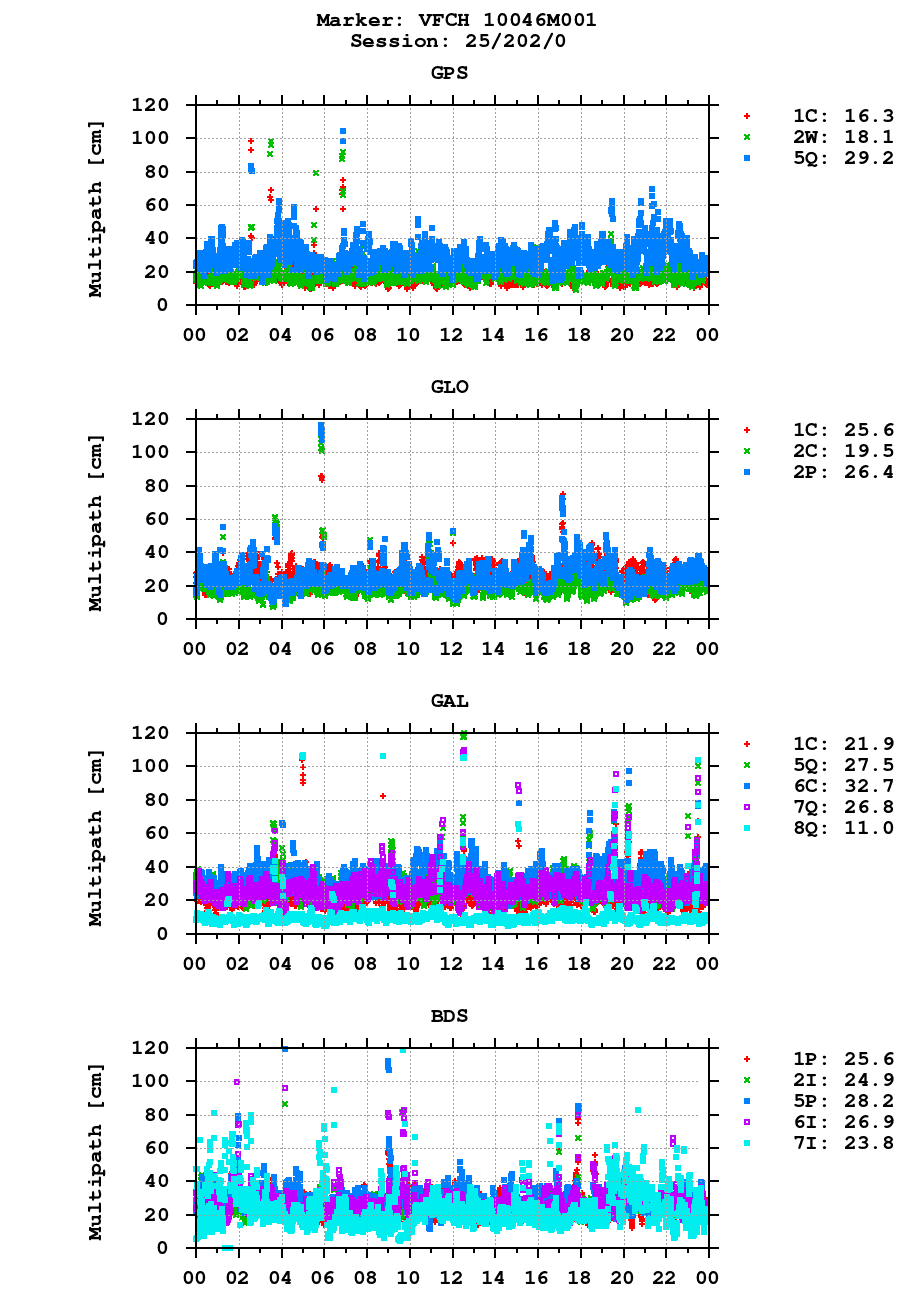 Multipath of observations (RINEX 3) of VFCH last day