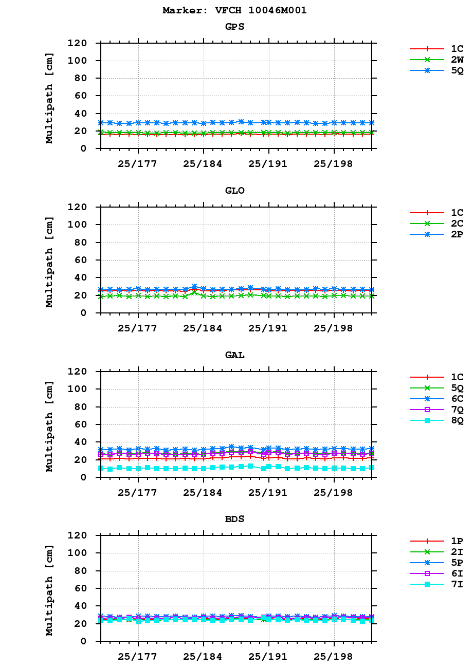 Multipath of observations (RINEX 3) of VFCH last month