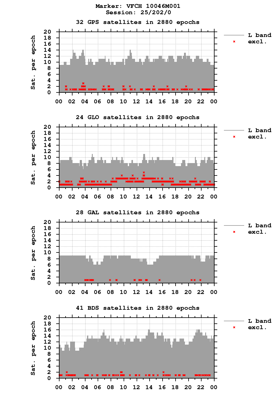 Number of observations (RINEX 3) of VFCH last day